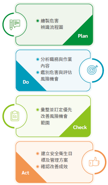 危害鑑別與風險機會評估程序