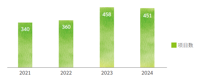 历年CIP新项目提报数