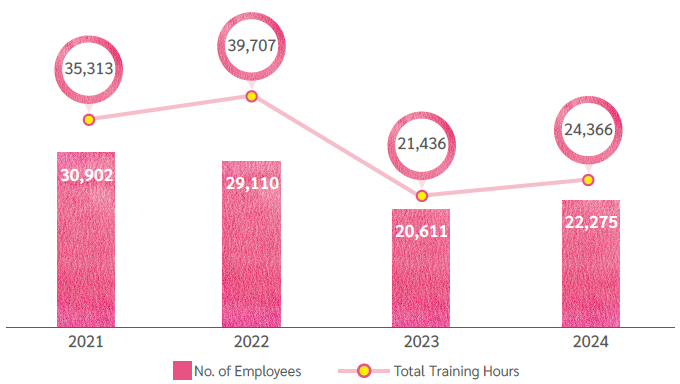Human Rights Training Participant Numbers and Training Hours: 